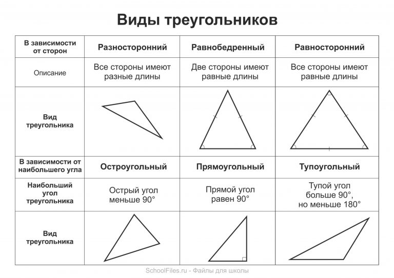 Таблица видов треугольников