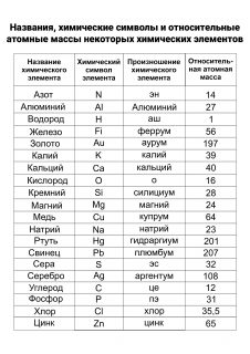 Таблица относительной атомной массы элементов